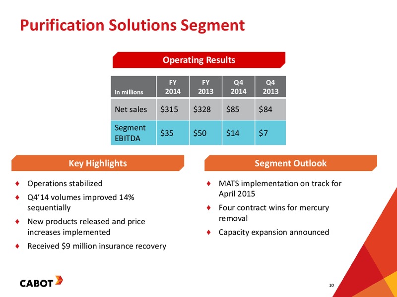 Earnings Teleconference Fourth Quarter – Cabot Corp – slide 9