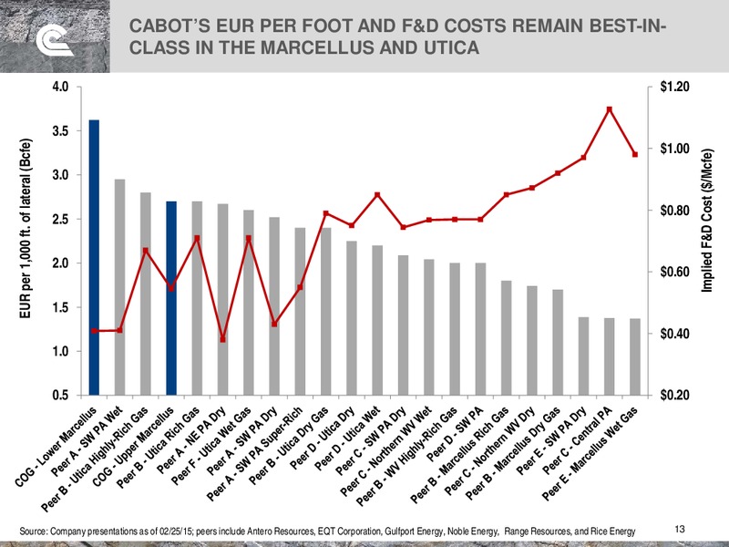 Simmons Energy Conference – Cabot Oil & Gas Corp – slide 13