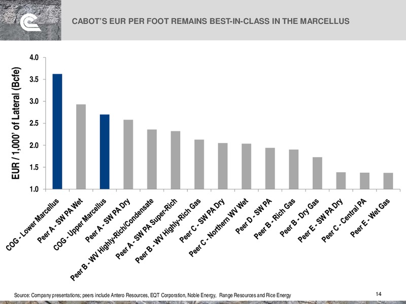Howard Weil Energy Conference – Cabot Oil & Gas Corp – slide 14
