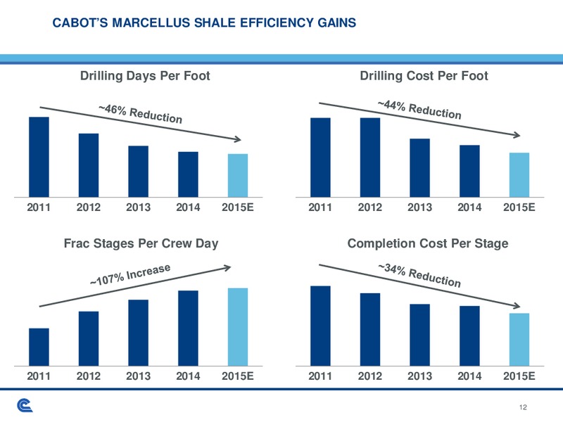 Citi Global Energy & Utilities Conference – Cabot Oil & Gas Corp – slide 12