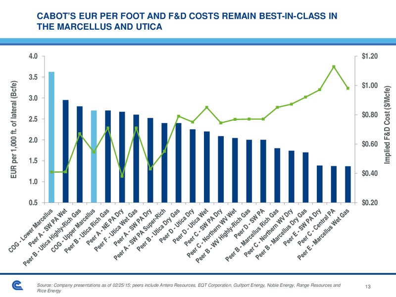 Citi Global Energy & Utilities Conference – Cabot Oil & Gas Corp – slide 13
