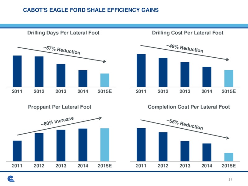 Citi Global Energy & Utilities Conference – Cabot Oil & Gas Corp – slide 21