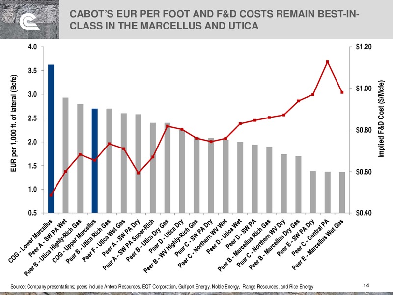 BAML Gloal Energy Conference – Cabot Oil & Gas Corp – slide 14