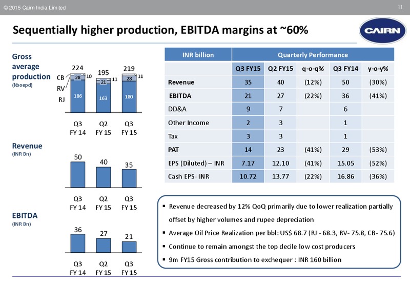 Earnings Call Presentation Financial Results Q3 FY15 – Cairn India – slide 10