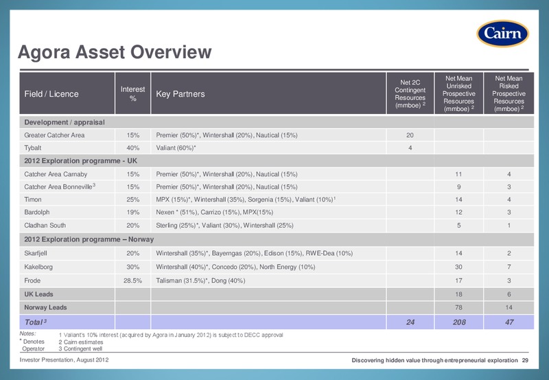 INVESTOR PRESENTATION – Cairn Energy Plc – slide 28