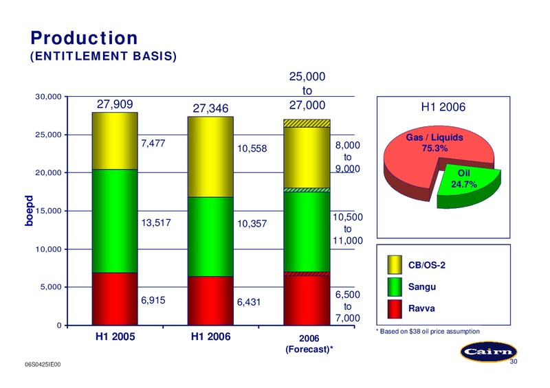 INTERIM RESULTS PRESENTATION – Cairn Energy Plc – slide 29