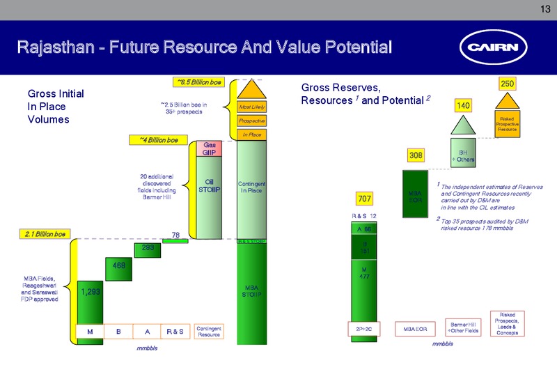 CORPORATE PRESENTATION – Cairn India – slide 12