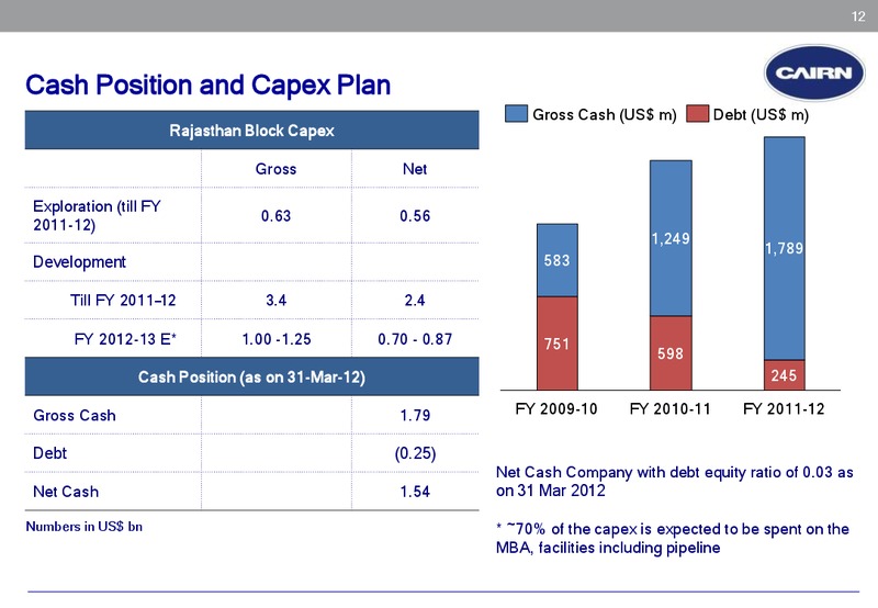 CORPORATE PRESENTATION – Cairn India – slide 11