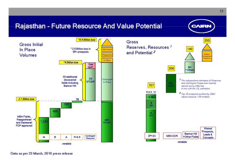 CORPORATE PRESENTATION – Cairn India – slide 10