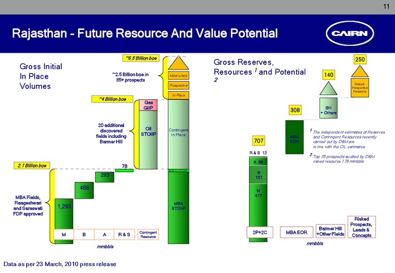 CORPORATE PRESENTATION – Cairn India – slide 10