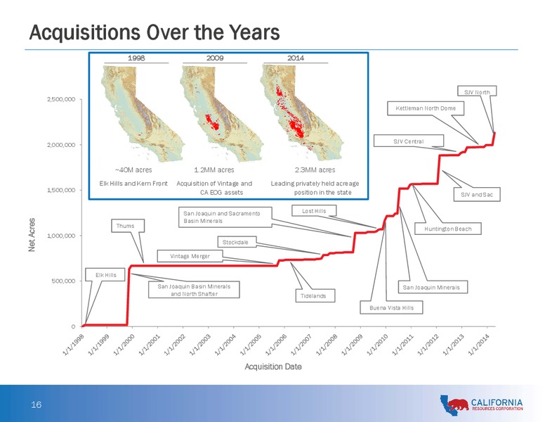 Analyst and Investor Day Presentation – California Resources Corp. – slide 15
