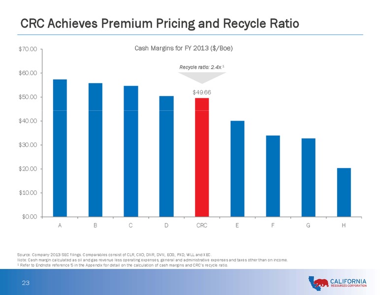 Analyst and Investor Day Presentation – California Resources Corp. – slide 22