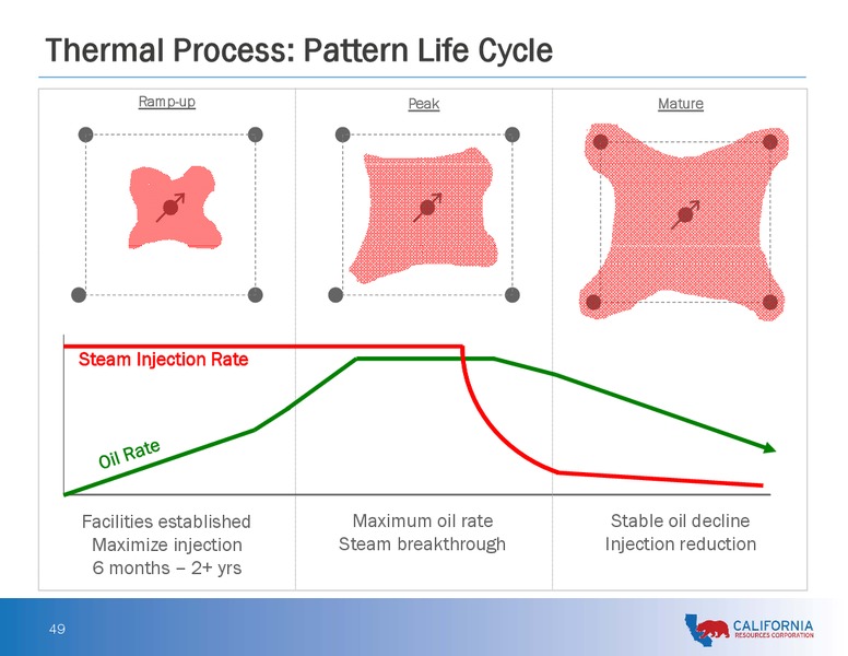Analyst and Investor Day Presentation – California Resources Corp. – slide 48