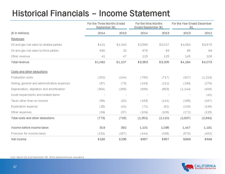 Analyst and Investor Day Presentation – California Resources Corp. – slide 96