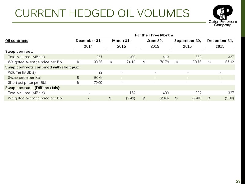 INVESTOR PRESENTATION – Callon Petroleum Co. – slide 22