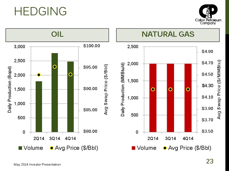 Investor Presentation – Callon Petroleum Co. – slide 22