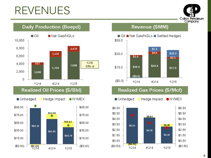 Q1 2015 EARNINGS CALL – Callon Petroleum Co. – slide 3