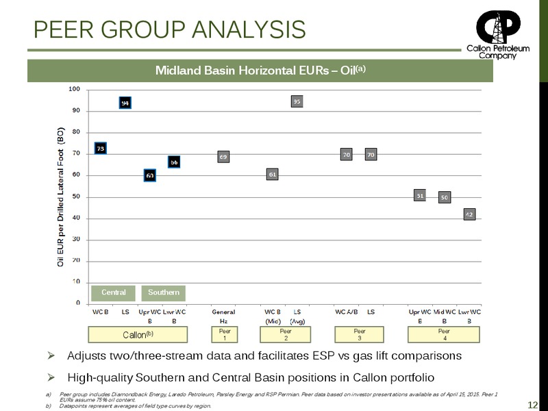 Q1 2015 EARNINGS CALL – Callon Petroleum Co. – slide 11