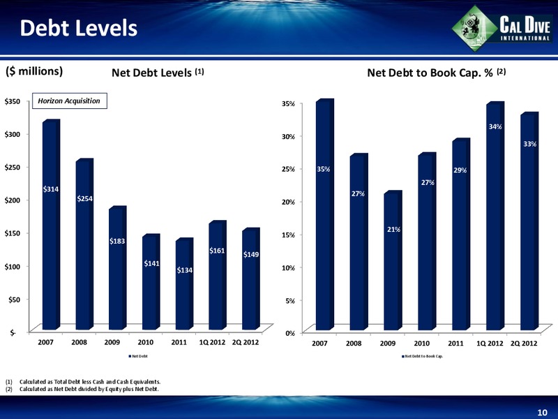 Q2 2012 EARNINGS CALL – Cal Dive International – slide 10