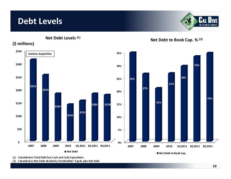 Q3 2011 EARNINGS CALL – Cal Dive International – slide 9