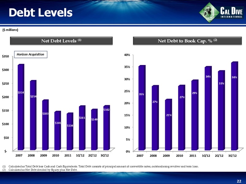 CAPITAL ONE SOUTHCOAST 7TH ANNUAL ENERGY CONFERENCE – Cal Dive International – slide 22
