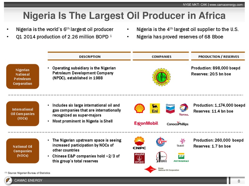 CAMAC Energy Investor Presentation – Erin Energy Corp. – slide 7