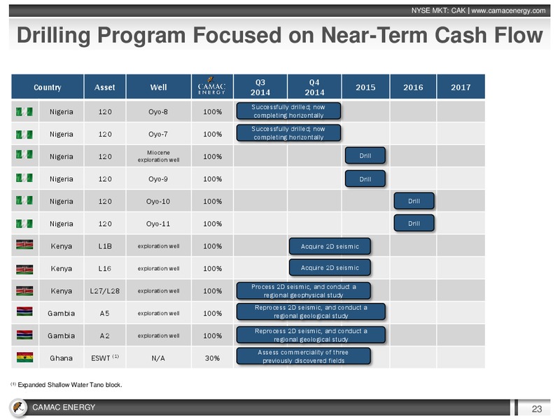 CAMAC Energy Investor Presentation – Erin Energy Corp. – slide 22