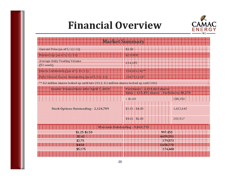 Renaissance Capital Pan Africa Conference – Camac Energy – slide 18
