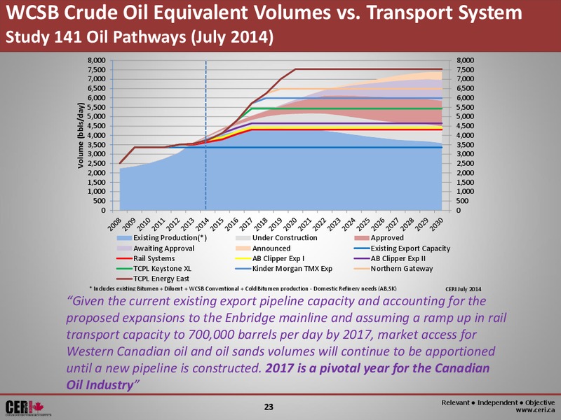 GLOBAL ENERGY 2014 – Canadian Energy Research Institute – slide 23