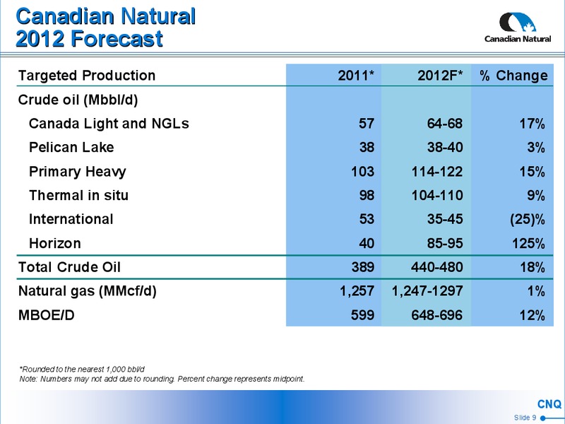 CORPORATE PRESENTATION – Canadian Natural Resources Limited (CNRL) – slide 10