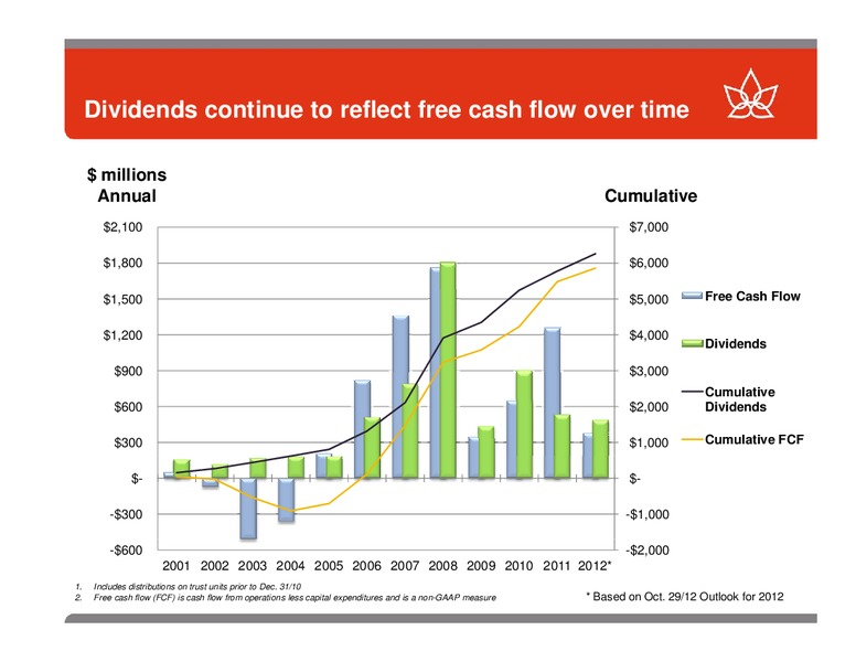 TD SECURITIES ENERGY CONFERENCE – Canadian Oil Sands Limited – slide 10