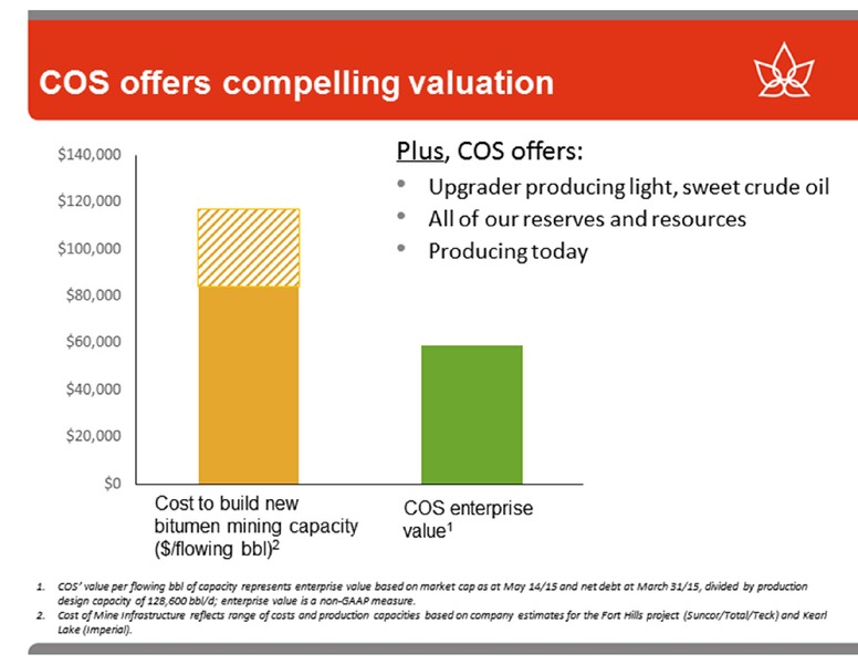 UBS GLOBAL OIL AND GAS CONFERENCE – Canadian Oil Sands Limited – slide 18