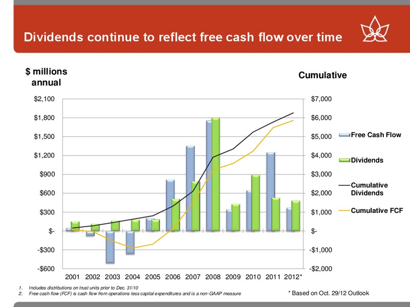 CAPP INVESTMENT SYMPOSIUM 2012 – Canadian Oil Sands Limited – slide 9