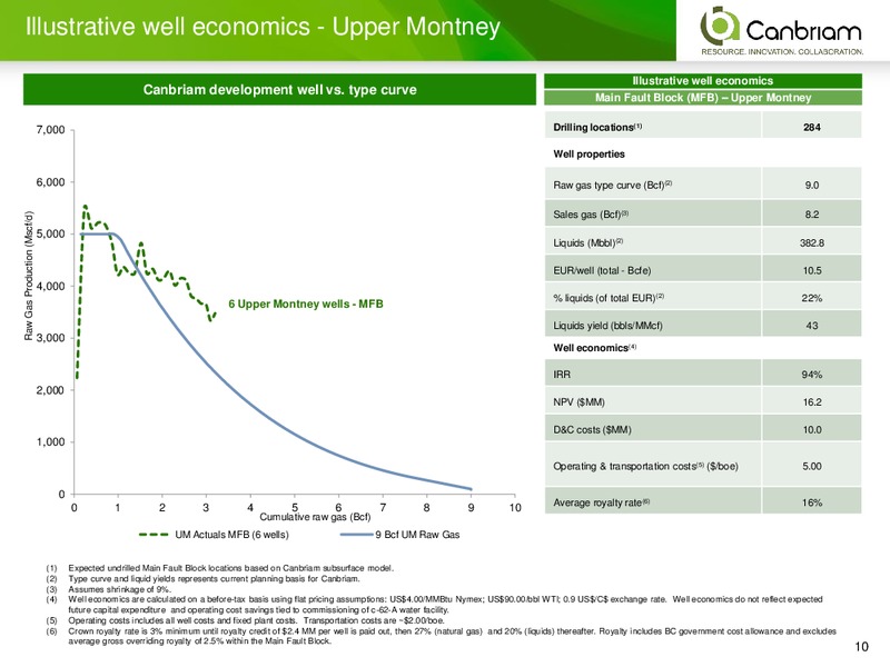 INVESTOR PRESENTATION – Canbriam Energy – slide 10