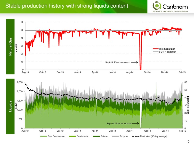 INVESTOR PRESENTATION – Canbriam Energy – slide 10