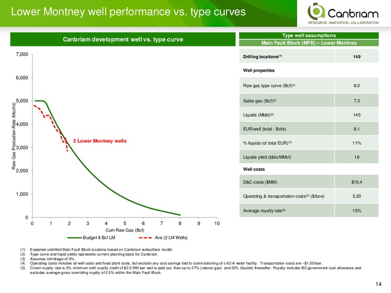 INVESTOR PRESENTATION – Canbriam Energy – slide 14
