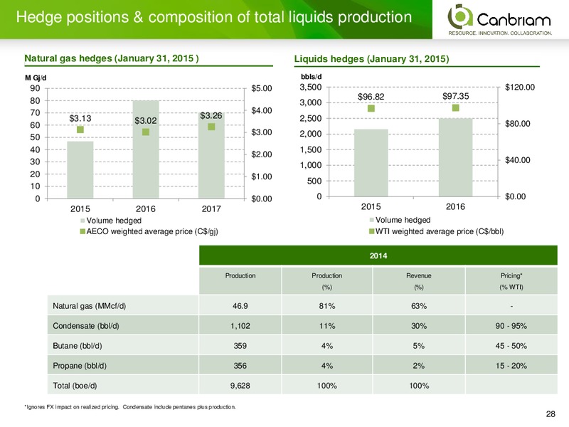 INVESTOR PRESENTATION – Canbriam Energy – slide 28