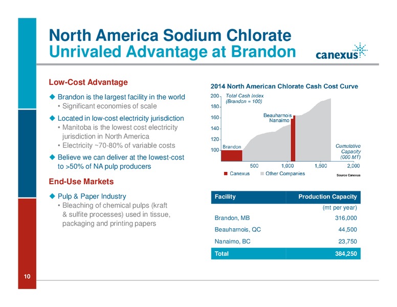 Investor Presentation – Canexus Corp. – slide 10