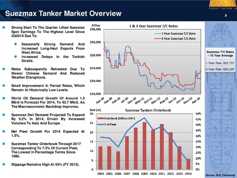First Quarter 2014 Earnings Presentation – Capital Product Partners L.P. – slide 10