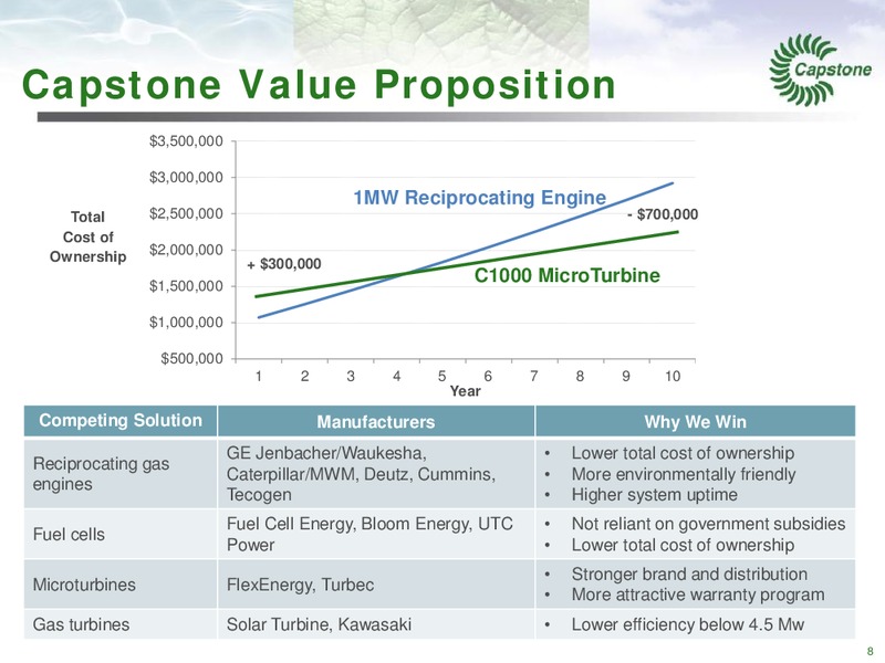 MANAGEMENT PRESENTATION – Capstone Turbine Corporation – slide 8