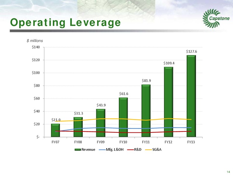 MANAGEMENT PRESENTATION – Capstone Turbine Corporation – slide 14
