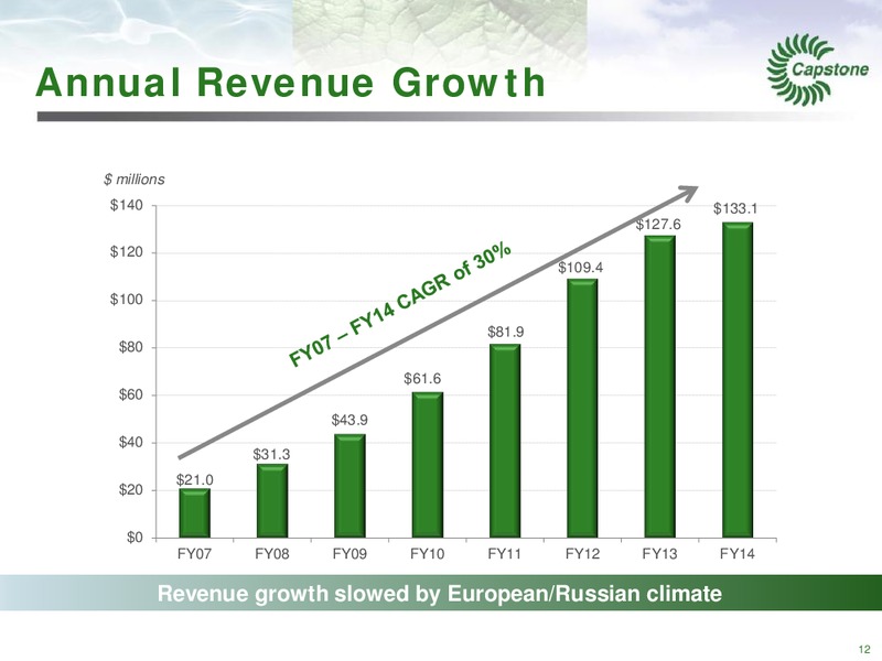 MANAGEMENT PRESENTATION – Capstone Turbine Corporation – slide 12
