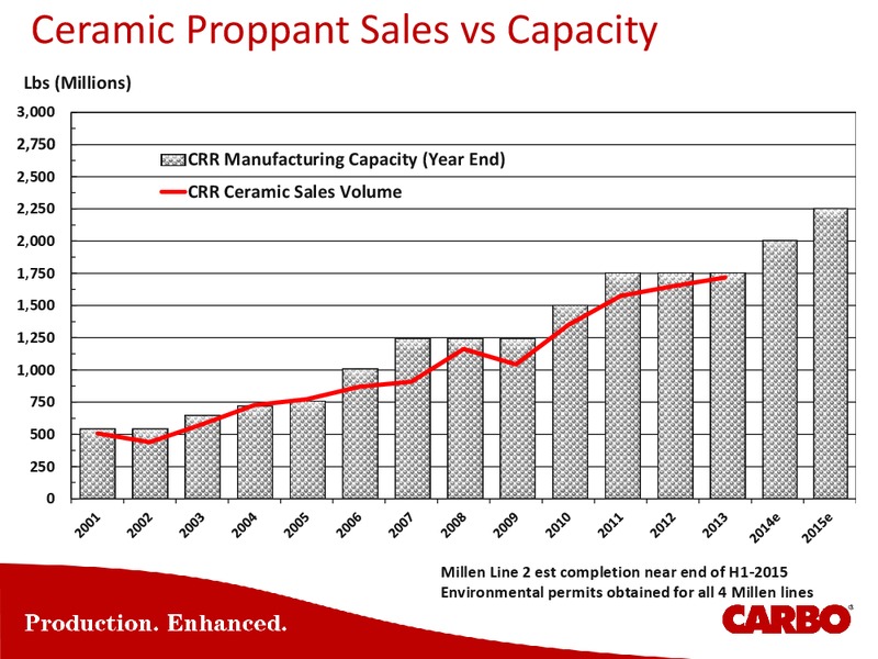 BARCLAYS CEO ENERGY POWER CONFERENCE – Carbo Ceramics Inc. – slide 37