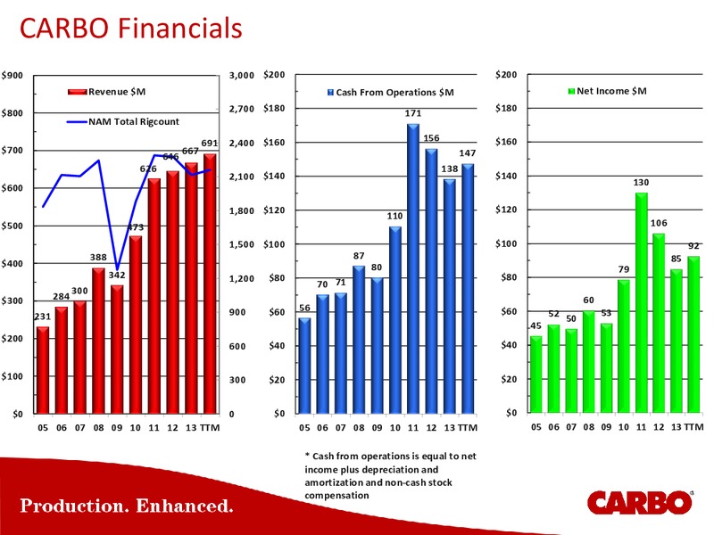 BARCLAYS CEO ENERGY POWER CONFERENCE – Carbo Ceramics Inc. – slide 46
