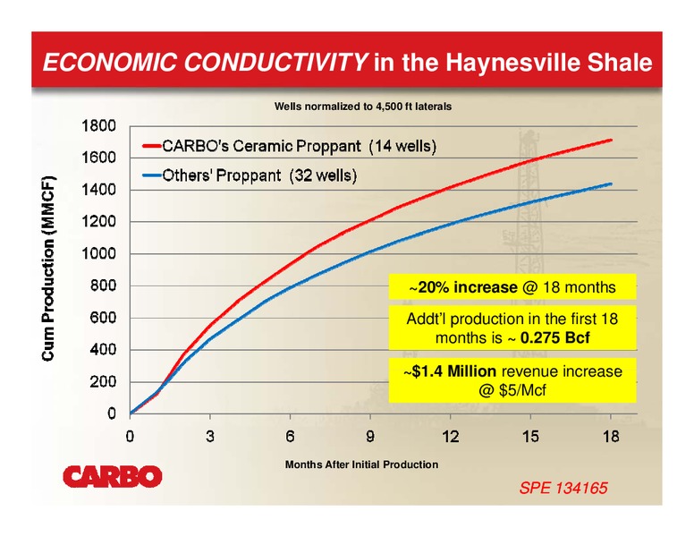THE OIL & SERVICES CONFERENCE IX – Carbo Ceramics Inc. – slide 12