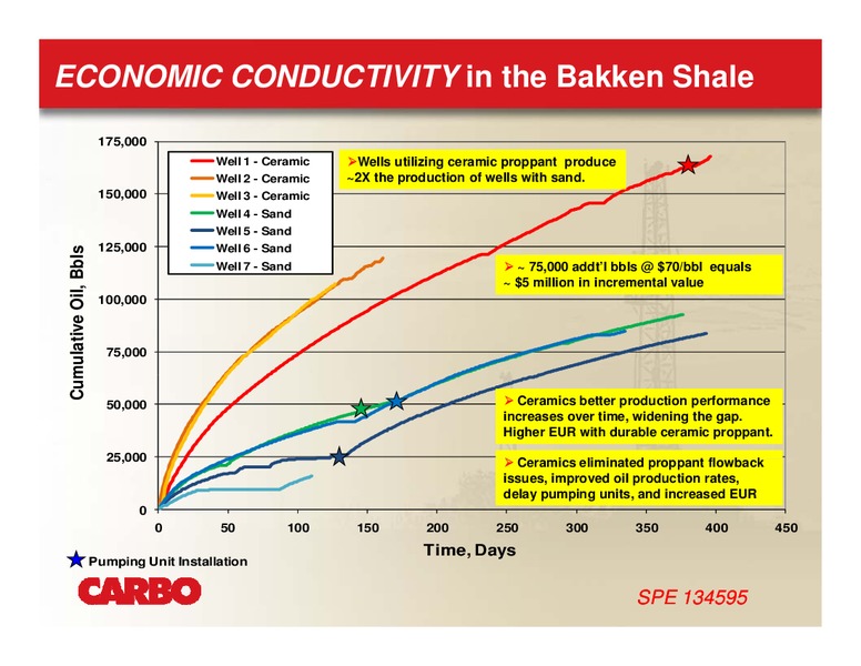 THE OIL & SERVICES CONFERENCE IX – Carbo Ceramics Inc. – slide 13