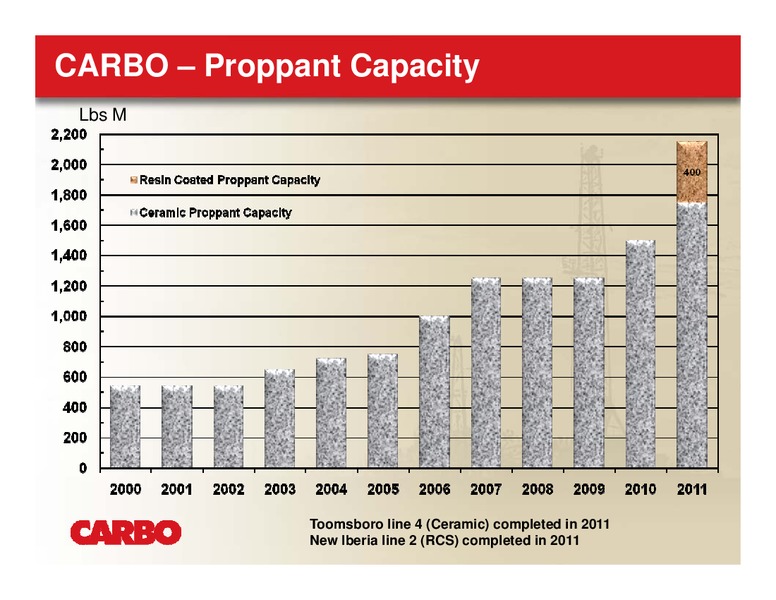 THE OIL & SERVICES CONFERENCE IX – Carbo Ceramics Inc. – slide 19