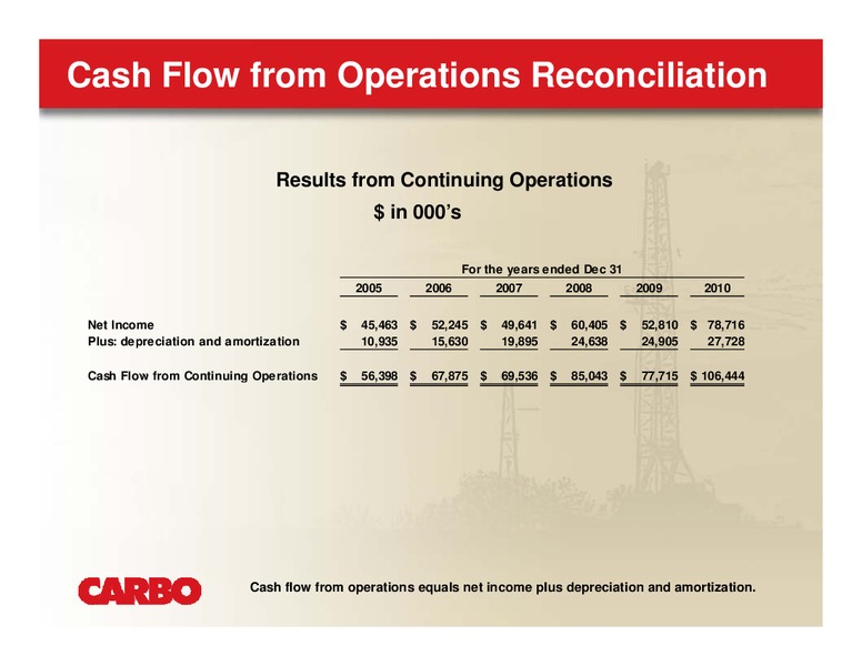 THE OIL & SERVICES CONFERENCE IX – Carbo Ceramics Inc. – slide 34