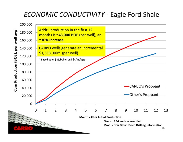 HOWARD WEIL 40TH ANNUAL ENERGY CONFERENCE – Carbo Ceramics Inc. – slide 15