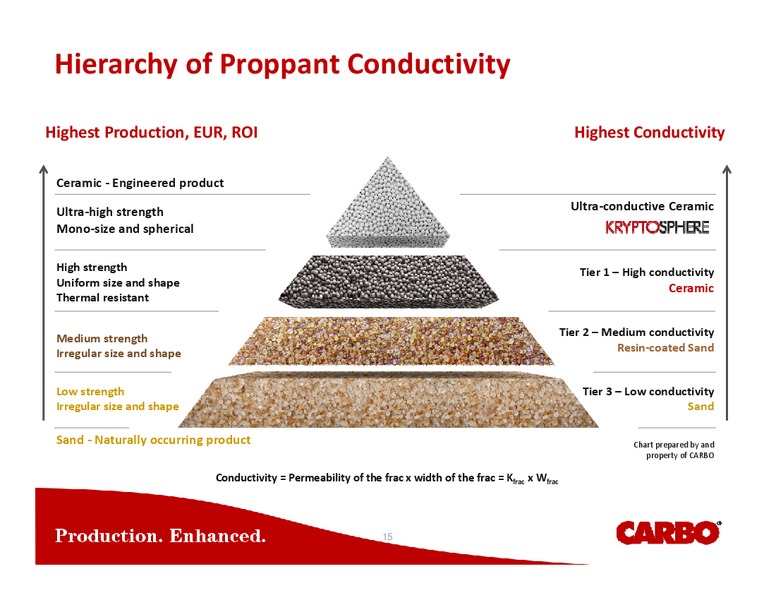 Howard Weil 42nd Annual Energy Conference – Carbo Ceramics Inc. – slide 14